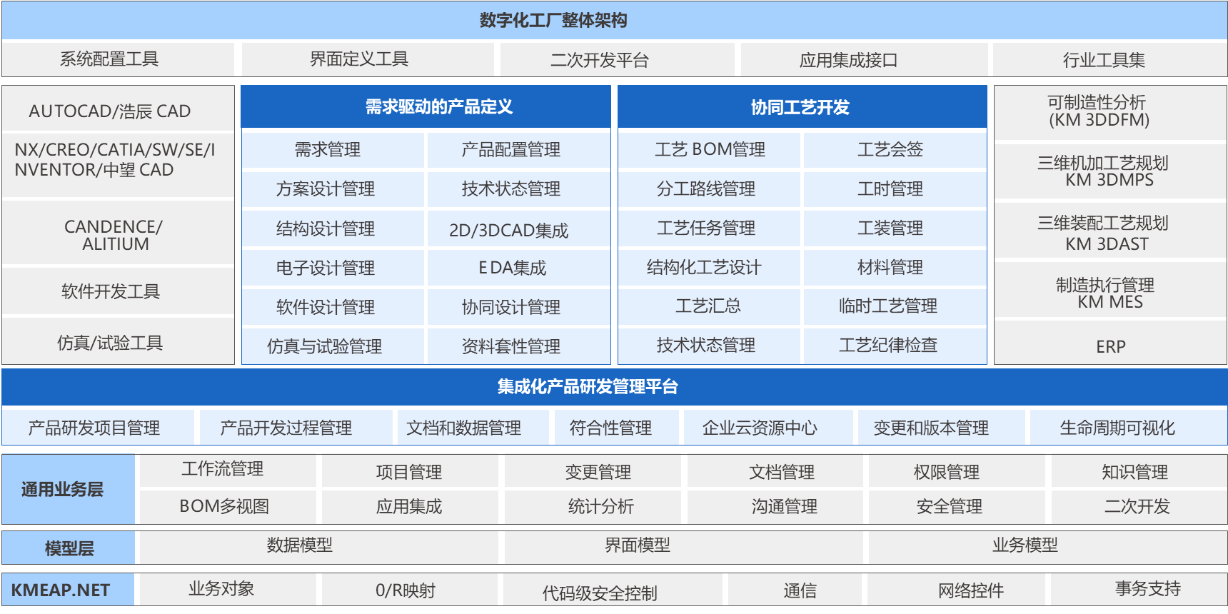 PLM系统产品架构图，集成化产品研发管理平台