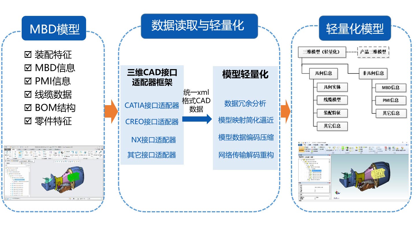 支持主流三维CAD系统的模型转换，直接继承设计模型各类属性